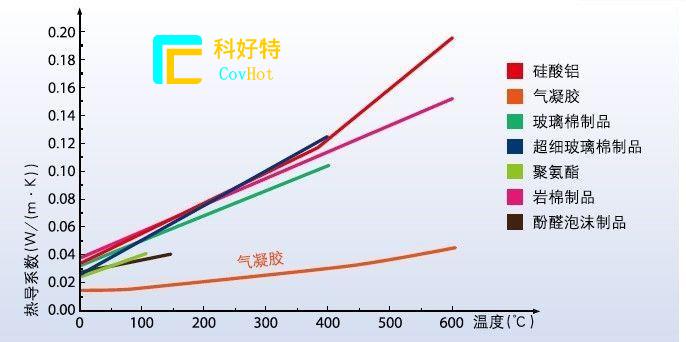 玻璃纖維棉，巖棉，硅酸鋁氈